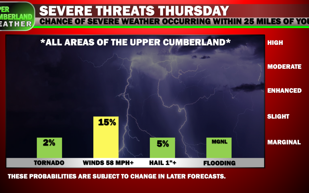 Thursday’s severe potential upgraded to ‘Slight Risk’, damaging winds the primary concern